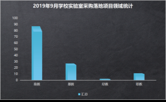 學(xué)校實(shí)驗(yàn)室設(shè)備采購(gòu)高等院校采購(gòu)量位居第一